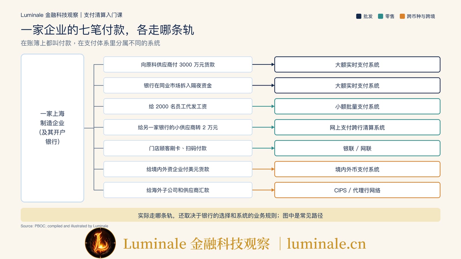 一家企业的七笔付款各走哪条轨｜Luminale 根据人民银行资料整理