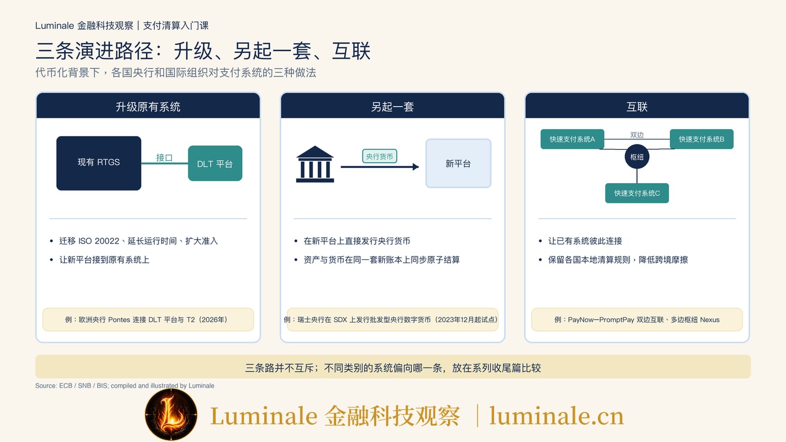 支付系统的三条演进路径：升级、另起一套、互联｜Luminale 根据 ECB、瑞士央行与 BIS 资料整理