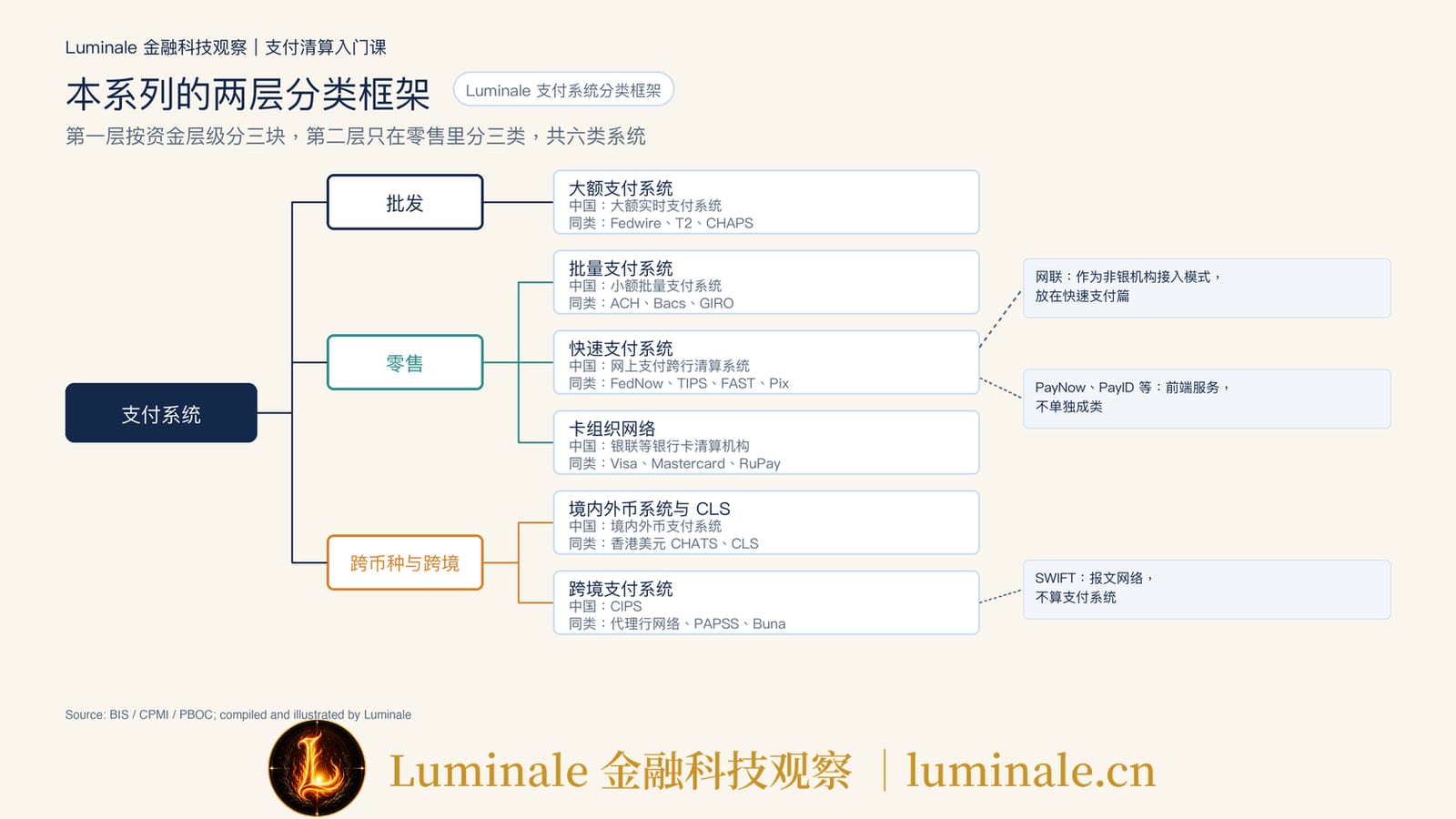 本系列的两层分类框架｜Luminale 根据 BIS/CPMI 与人民银行资料整理