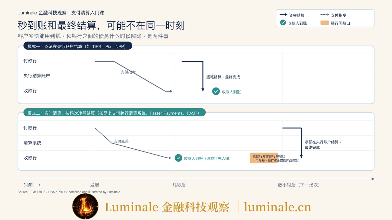 秒到账和最终结算可能不在同一时刻｜Luminale 根据 ECB、巴西央行、RBA 与人民银行资料整理