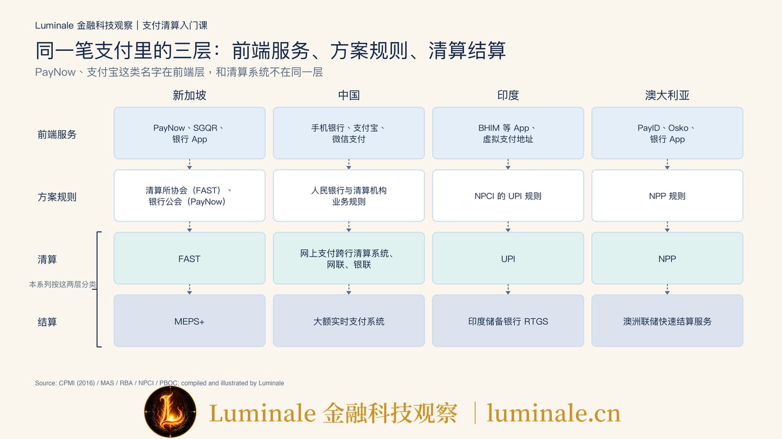 同一笔支付里的三层：前端服务、方案规则、清算结算｜Luminale 根据 CPMI、MAS、RBA、NPCI 与人民银行资料整理