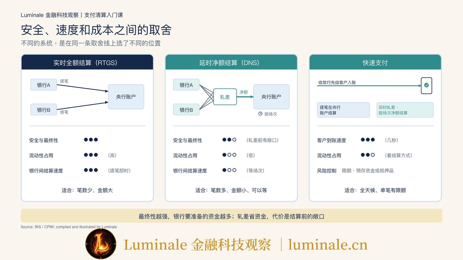 安全、速度和成本之间的取舍｜Luminale 根据 BIS/CPMI 资料整理
