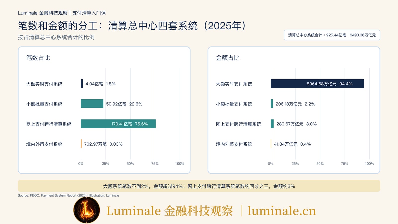清算总中心四套系统笔数和金额的分工（2025年）｜Luminale 根据人民银行《2025年支付体系运行总体情况》整理