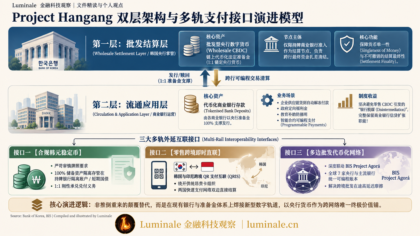 Project Hangang 双层架构与多轨支付接口演进模型|Luminale 根据 韩国央行与 BIS 资料整理