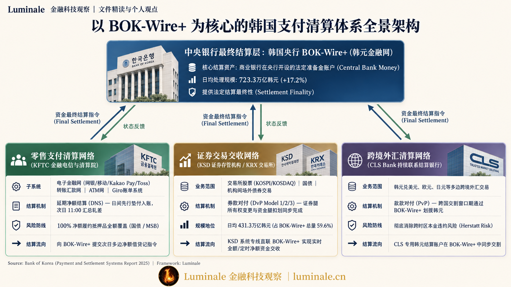 以 BOK-Wire+ 为核心的韩国支付清算体系全景架构|Luminale 根据 韩国央行《2025 年支付和结算系统报告》资料整理