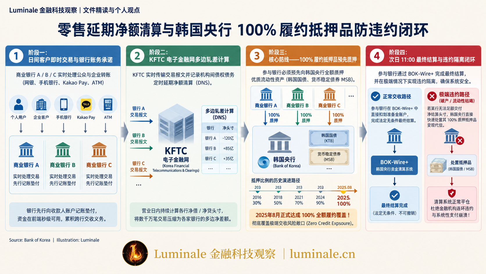 零售延期净额清算与韩国央行 100% 履约抵押品机制|Luminale 根据 韩国央行 公开资料整理