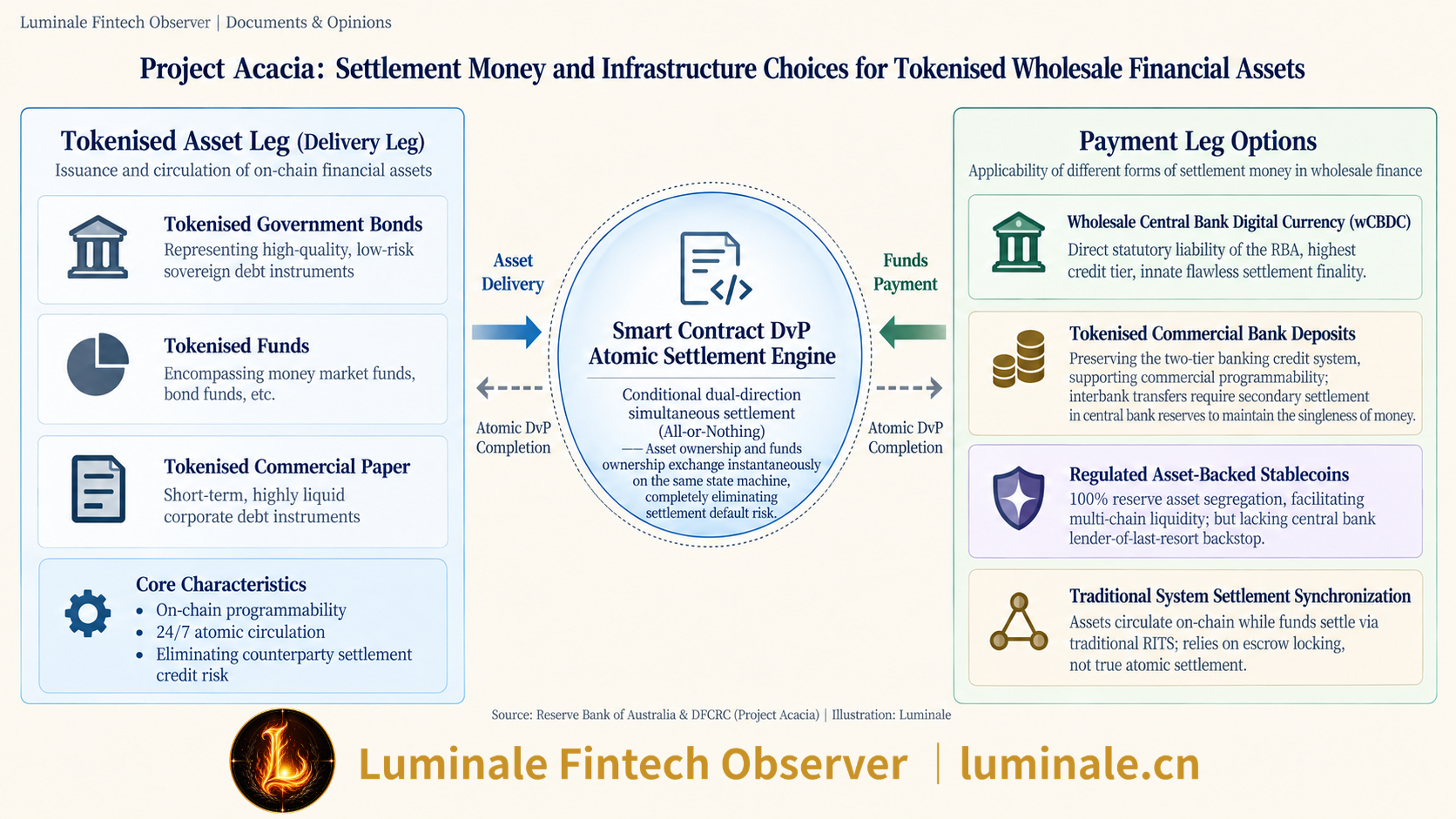 Project Acacia: Settlement Money and Infrastructure Choices for Tokenised Wholesale Financial Assets | Luminale based on Reserve Bank of Australia & DFCRC (Project Acacia)