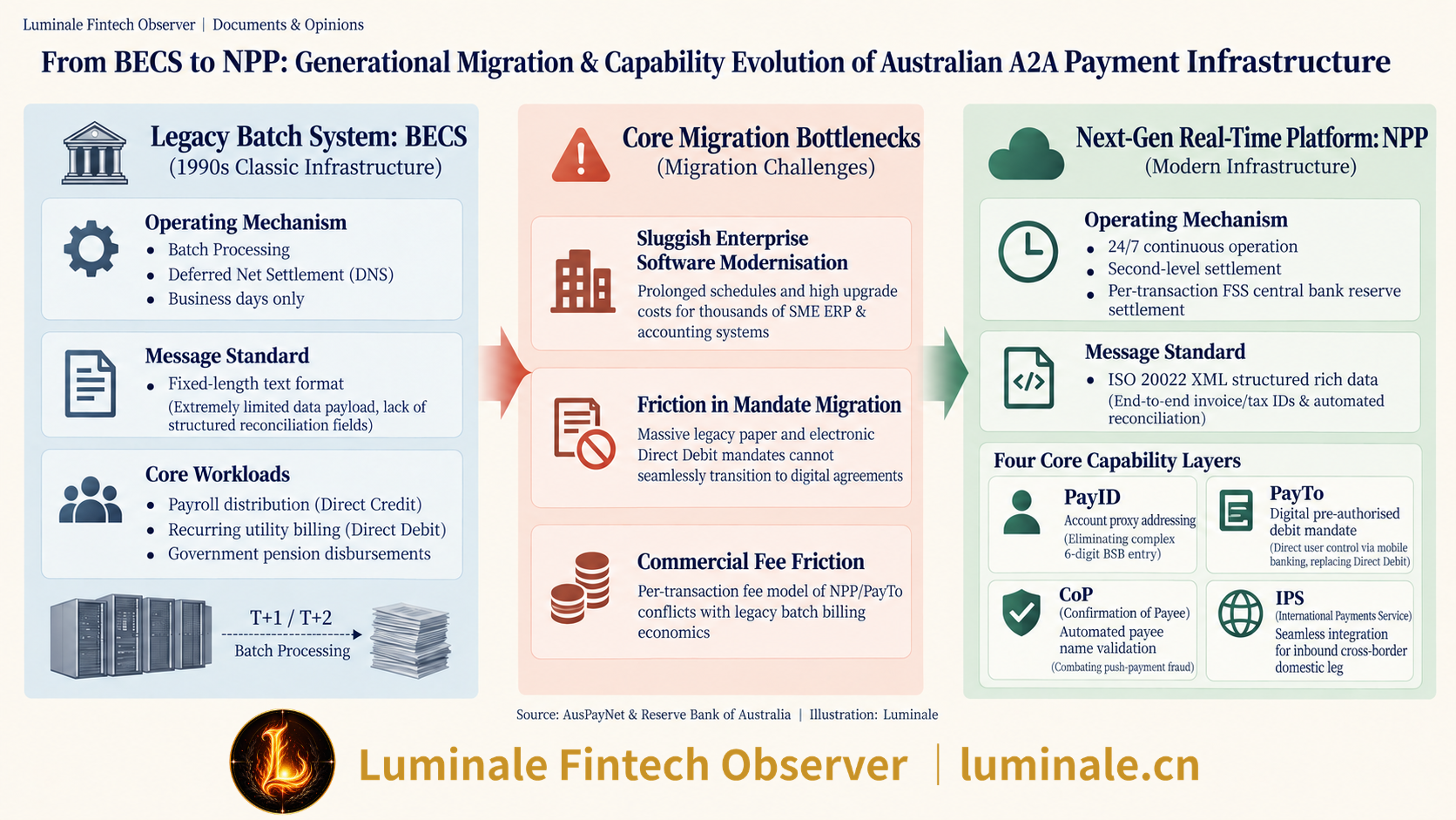 From BECS to NPP: Generational Migration & Capability Evolution of Australian A2A Payment Infrastructure | Luminale based on AusPayNet & Reserve Bank of Australia