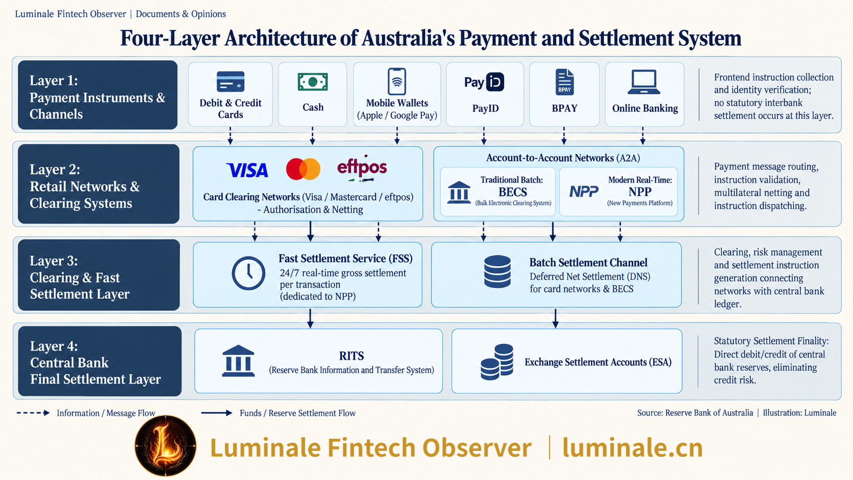 Four-Layer Architecture of Australia's Payment and Settlement System | Luminale based on Reserve Bank of Australia