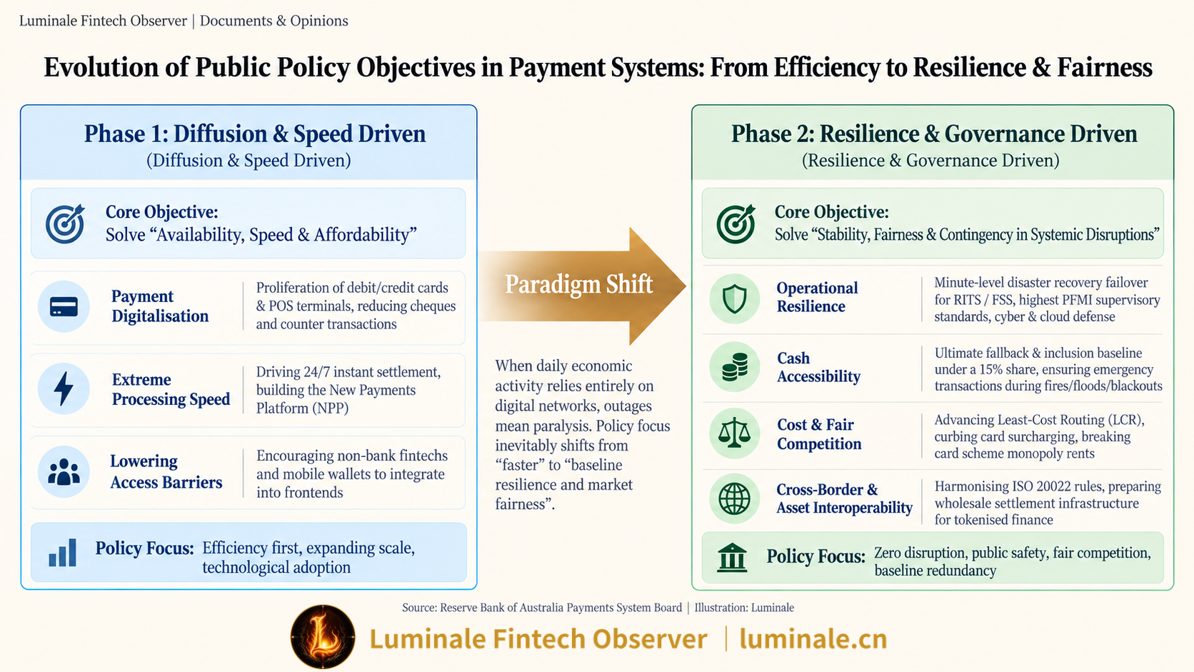 Evolution of Public Policy Objectives in Payment Systems: From Efficiency to Resilience & Fairness | Luminale based on Reserve Bank of Australia Payments System Board