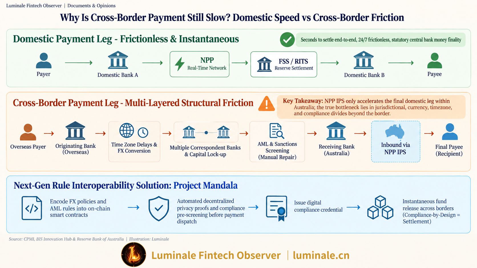 Why Is Cross-Border Payment Still Slow? Domestic Speed vs Cross-Border Friction | Luminale based on CPMI, BIS Innovation Hub & Reserve Bank of Australia