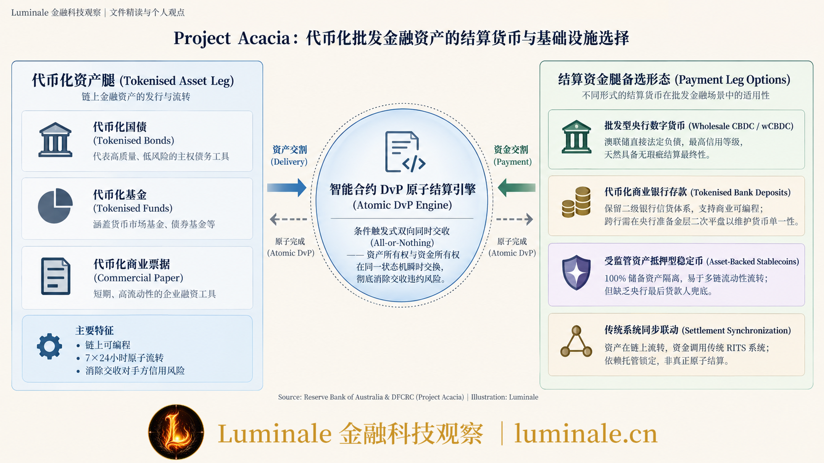 Project Acacia代币化资产与结算货币形态矩阵|Luminale 根据 澳联储与DFCRC 资料整理