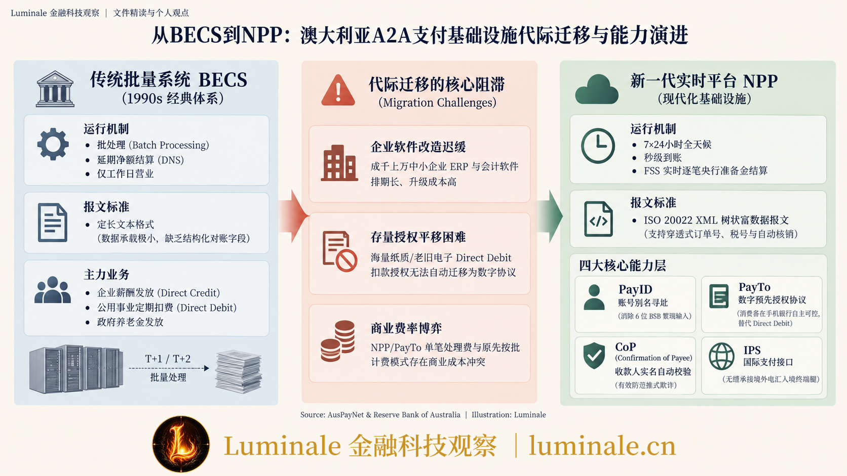 从BECS到NPP:澳大利亚A2A支付基础设施代际迁移与能力演进|Luminale 根据 AusPayNet与澳联储 资料整理