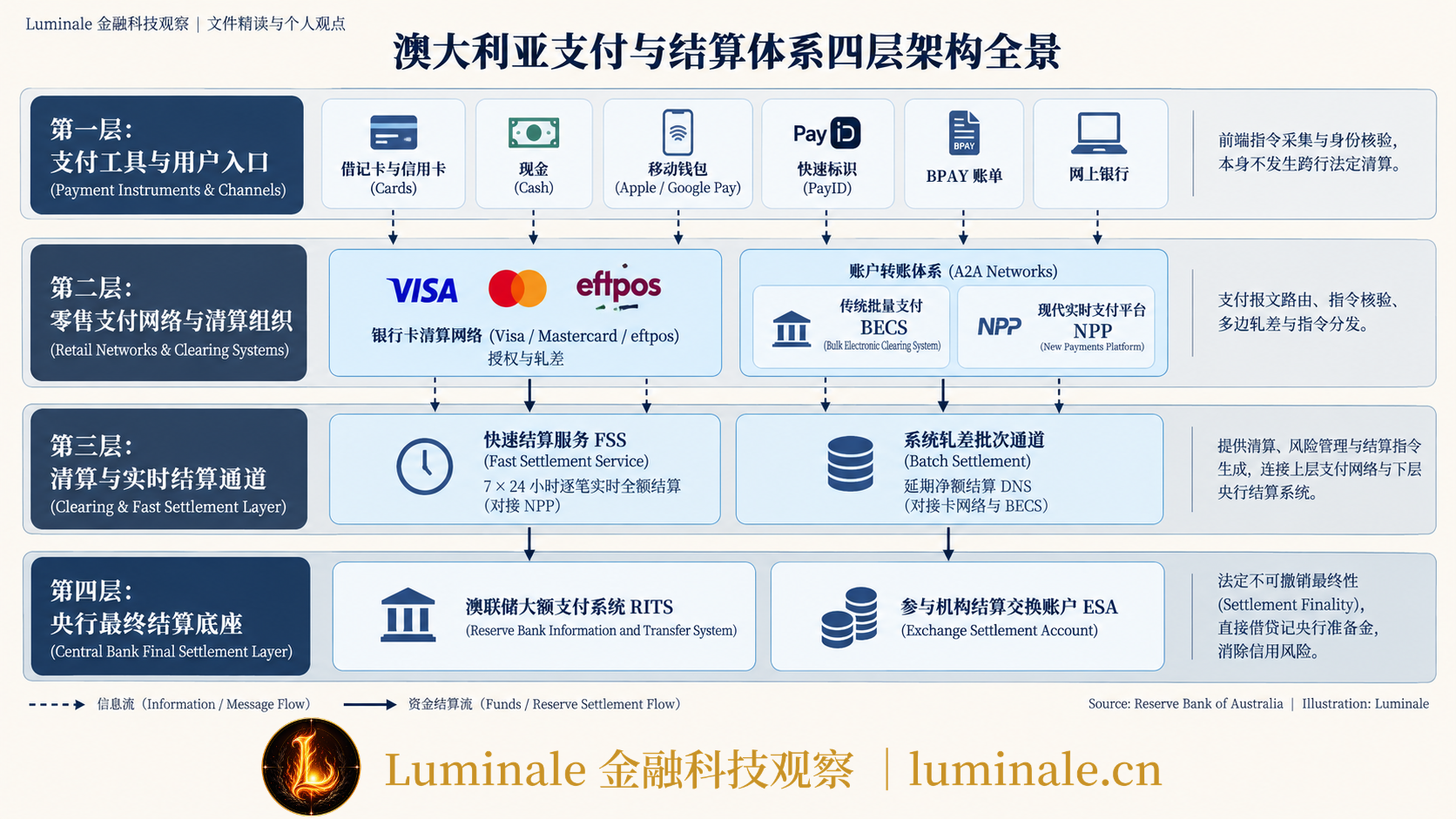 澳大利亚支付与结算体系四层架构图|Luminale 根据 澳联储公开资料 整理