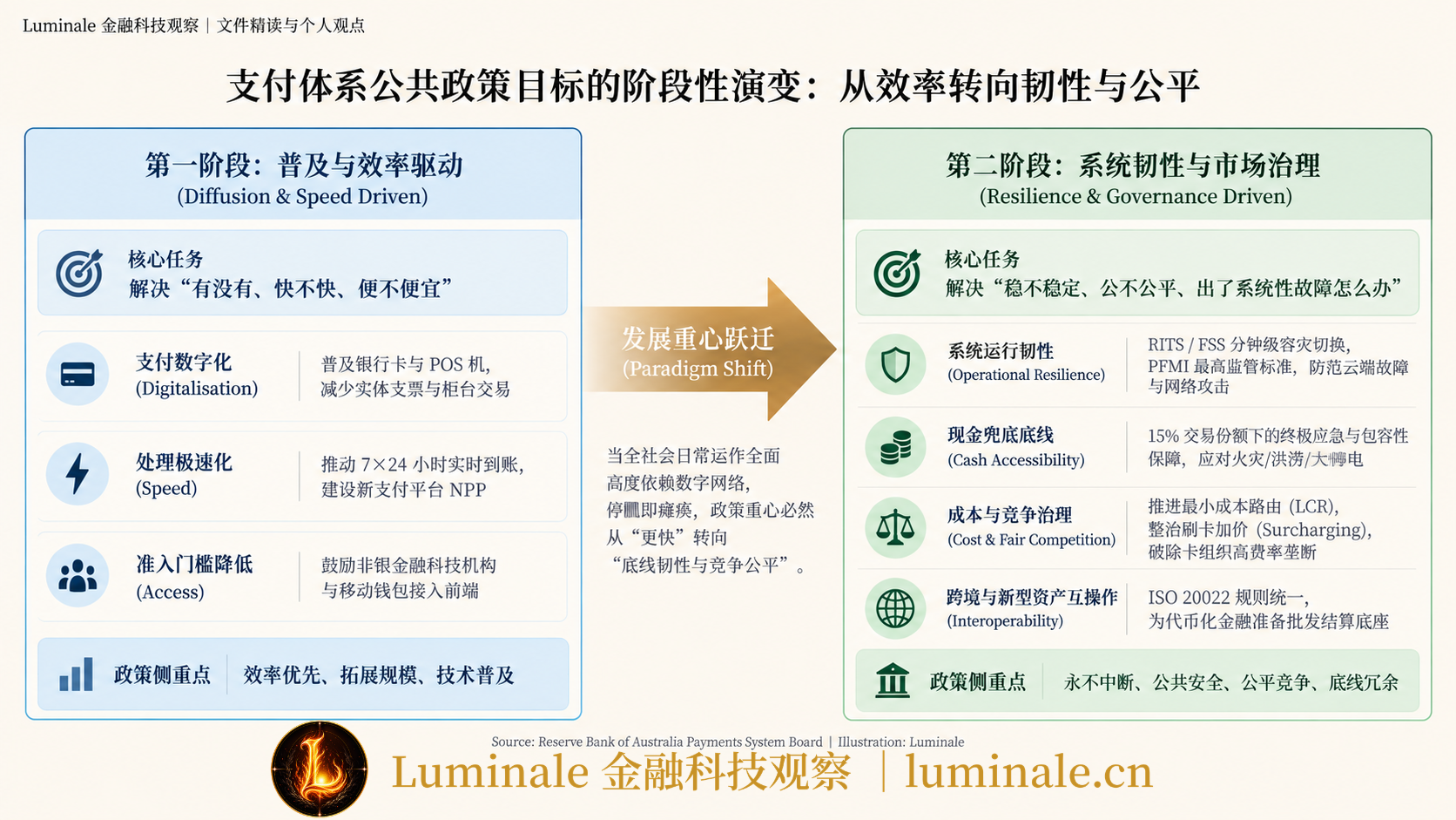 支付体系公共政策目标的阶段性演变|Luminale 根据 澳联储支付系统年报 资料整理