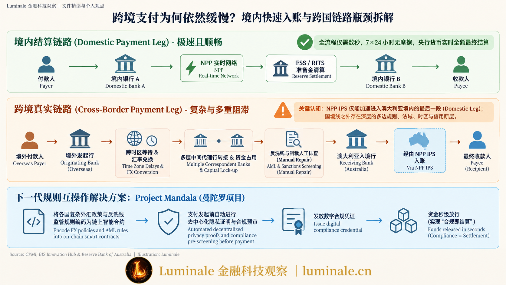 一笔进入澳大利亚的跨境支付:境内快速入账与跨境链路摩擦拆解|Luminale 根据 BIS与澳联储 资料整理