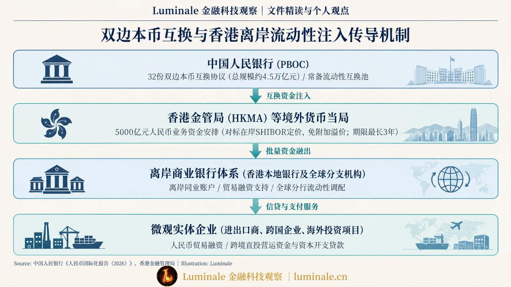双边本币互换与香港离岸流动性注入链路|Luminale 根据 中国人民银行《人民币国际化报告(2026)》、香港金管局 资料整理