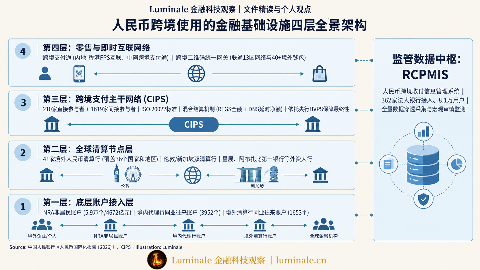 人民币跨境支付与金融基础设施四层架构图|Luminale 根据 中国人民银行《人民币国际化报告(2026)》、CIPS 资料整理