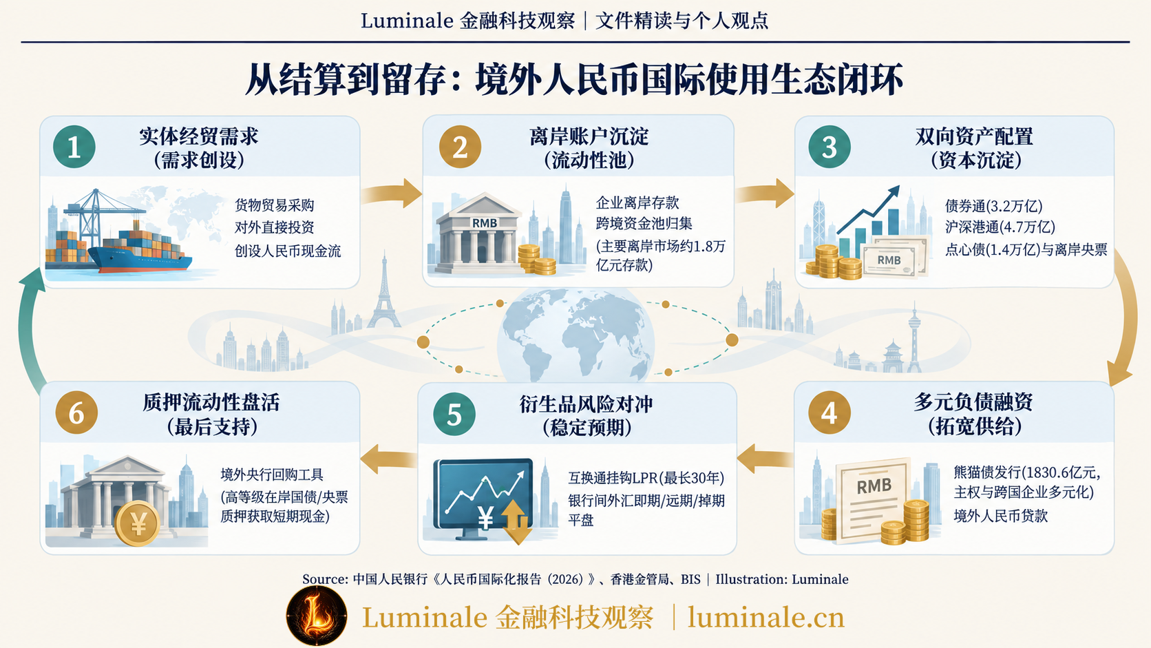 境外人民币资产、融资与风险管理安排|Luminale 根据 中国人民银行、香港金管局、BIS 资料整理