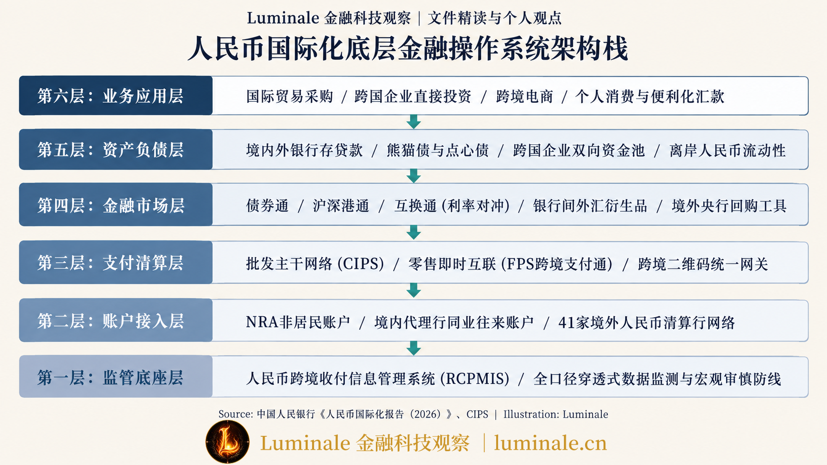 人民币跨境金融基础设施架构|Luminale 根据 中国人民银行《人民币国际化报告(2026)》、CIPS 资料整理