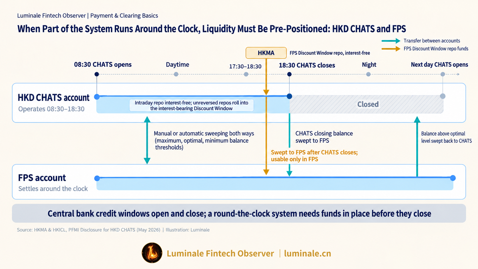 When Part of the System Runs Around the Clock, Liquidity Must Be Pre-Positioned: HKD CHATS and FPS | Luminale based on HKMA/HKICL