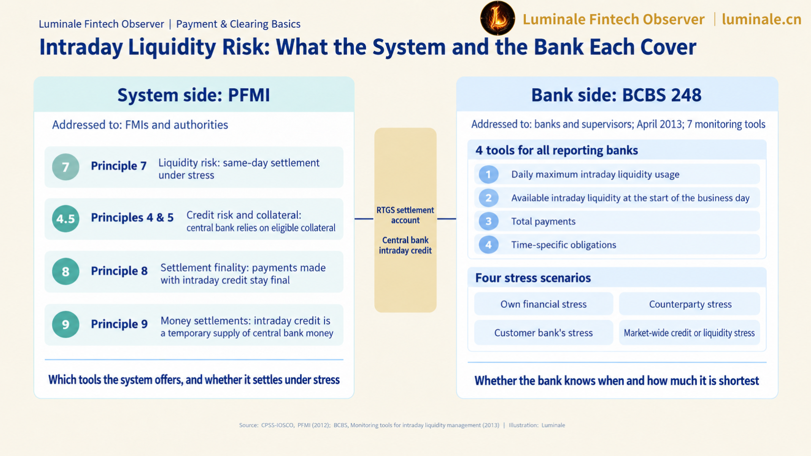 Intraday Liquidity Risk: What the System and the Bank Each Cover | Luminale based on CPMI-IOSCO PFMI and BCBS 248
