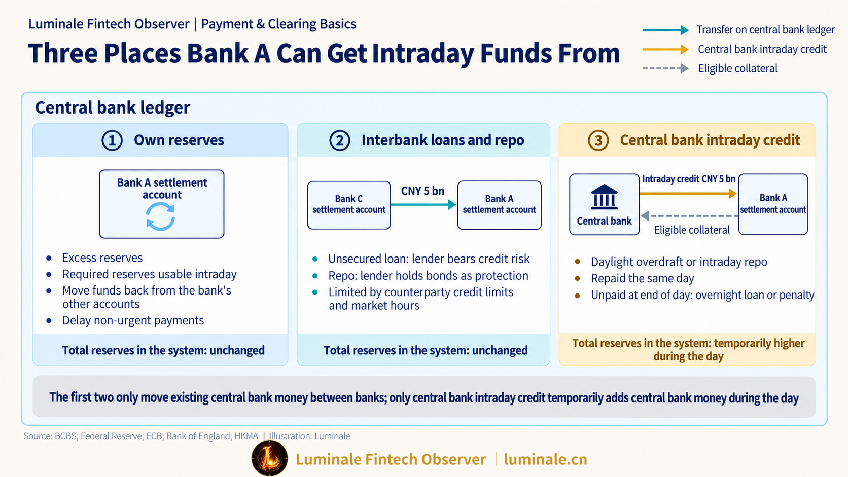Three Places Bank A Can Get Intraday Funds From | Luminale based on BCBS and public central bank materials