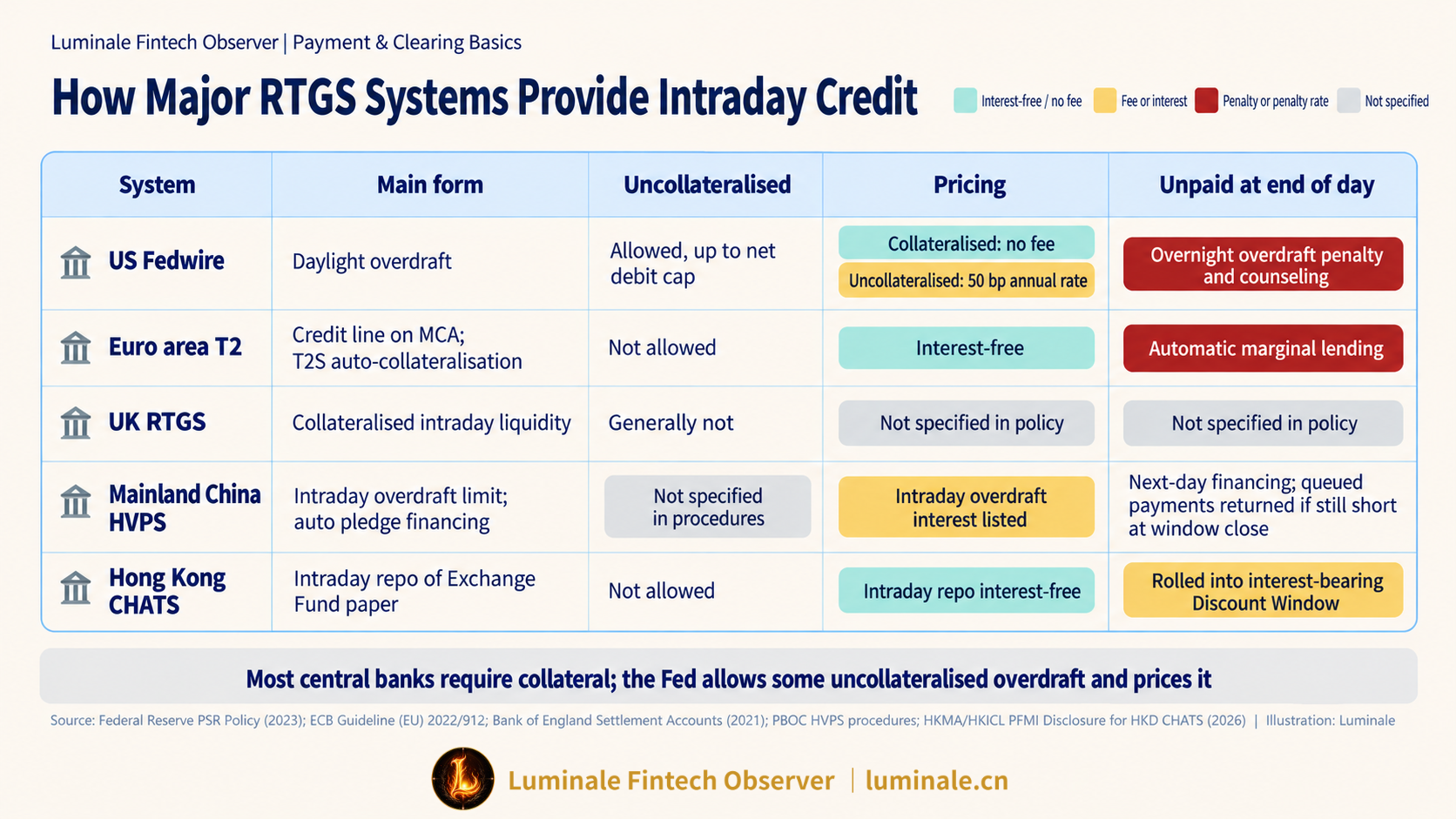 How Major RTGS Systems Provide Intraday Credit | Luminale based on Federal Reserve/ECB/Bank of England/PBOC/HKMA