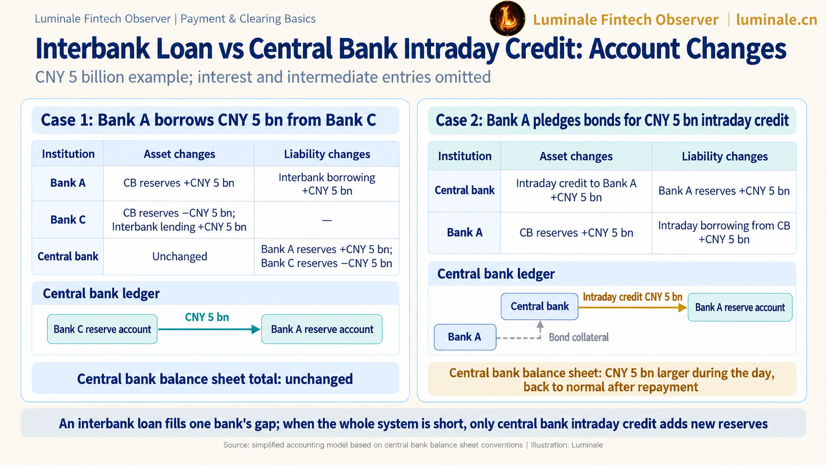 Interbank Loan vs Central Bank Intraday Credit: Account Changes | Luminale based on public central bank materials
