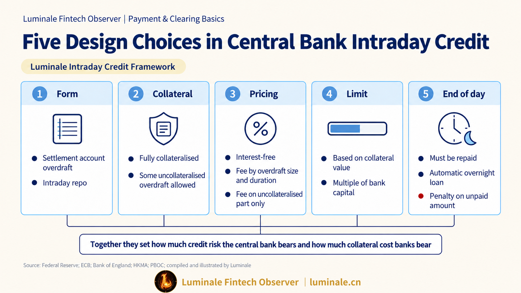 Five Design Choices in Central Bank Intraday Credit | Luminale based on Federal Reserve/ECB/Bank of England/HKMA/PBOC
