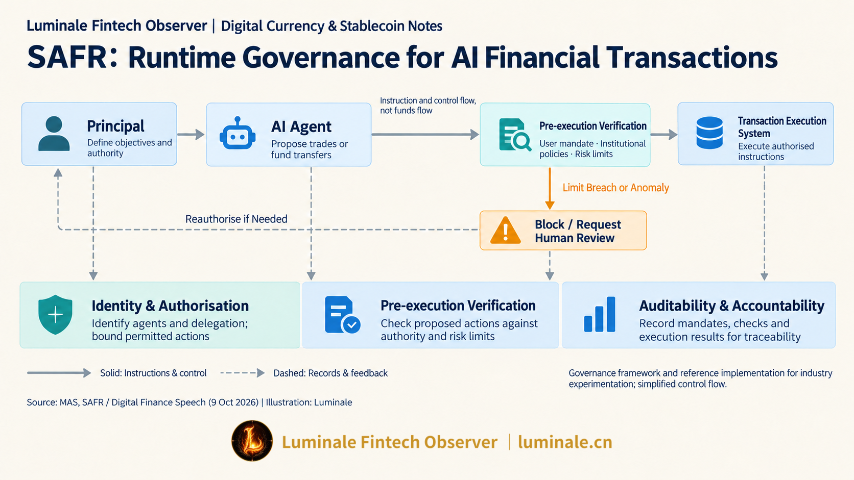 SAFR: Runtime Governance for AI Financial Transactions | Luminale based on MAS SAFR and Digital Finance Speech (9 Oct 2026)