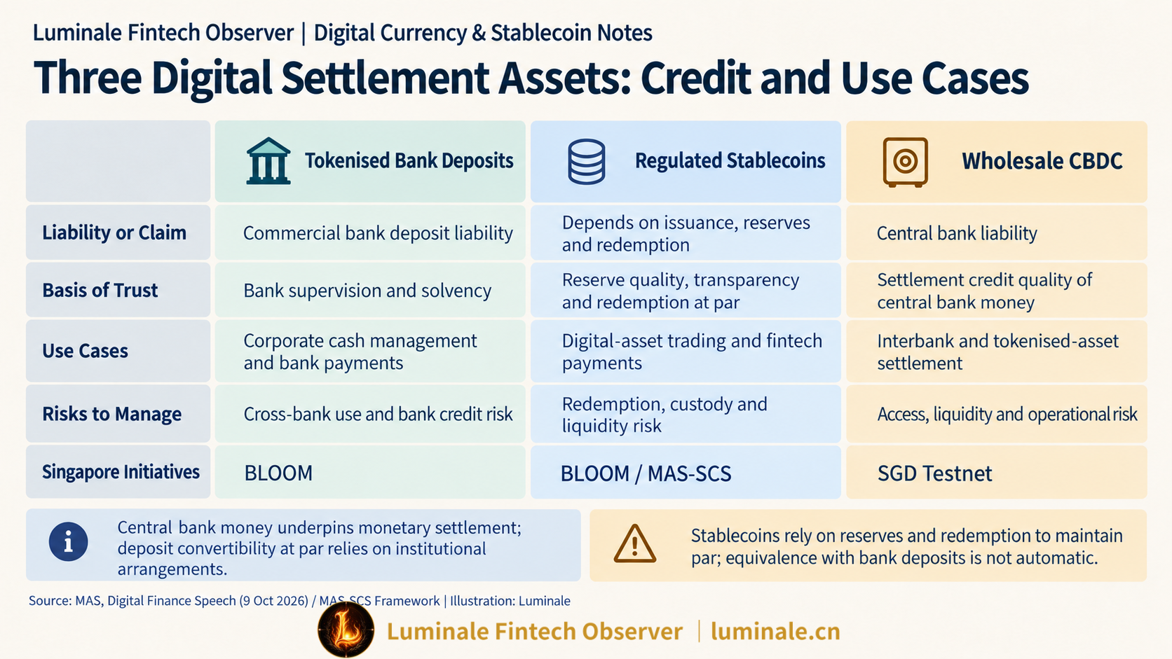 Three Digital Settlement Assets: Credit and Use Cases | Luminale based on MAS Digital Finance Speech and MAS-SCS Framework