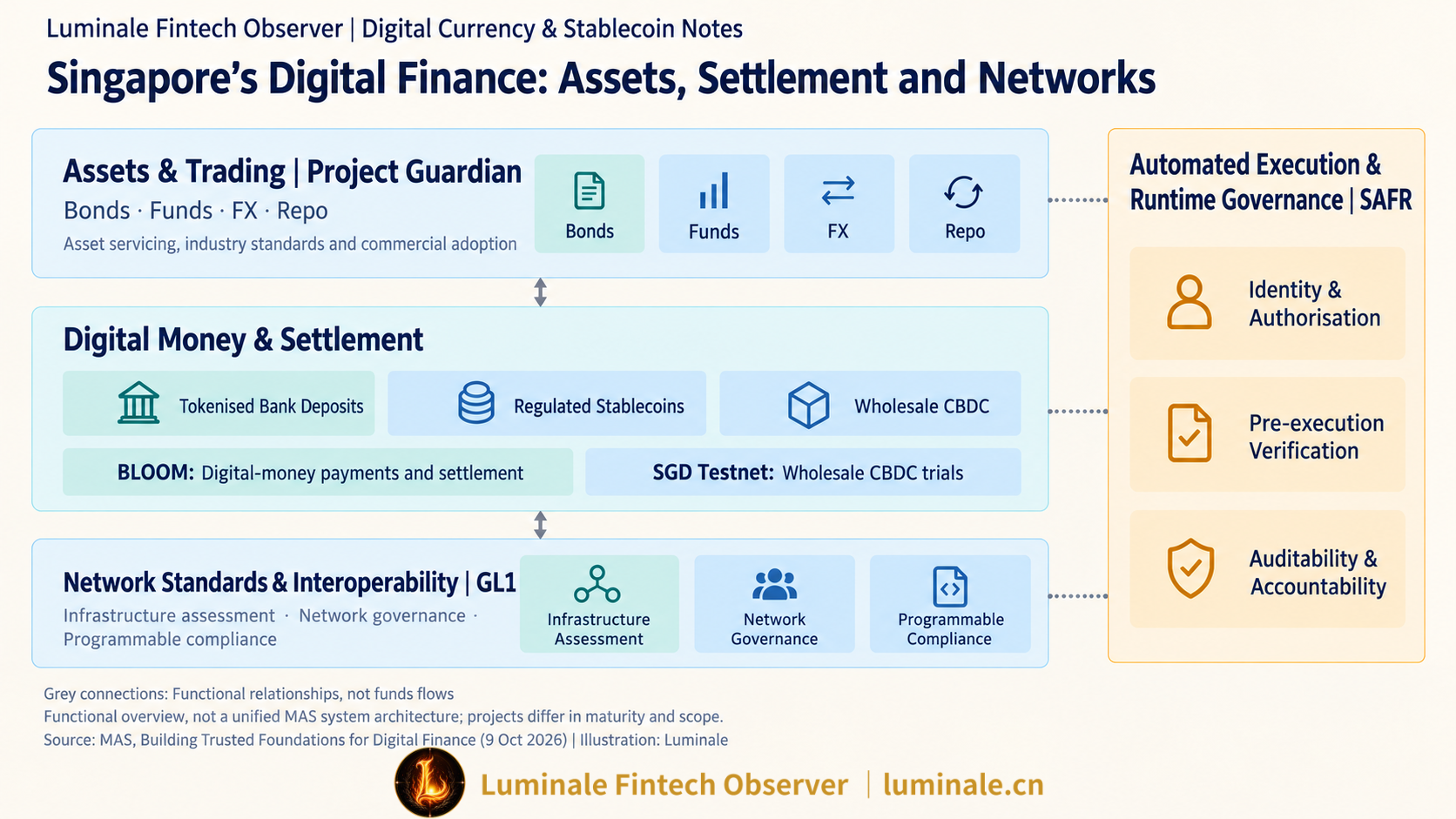 Singapore’s Digital Finance: Assets, Settlement and Networks | Luminale based on MAS Digital Finance Speech (9 Oct 2026)