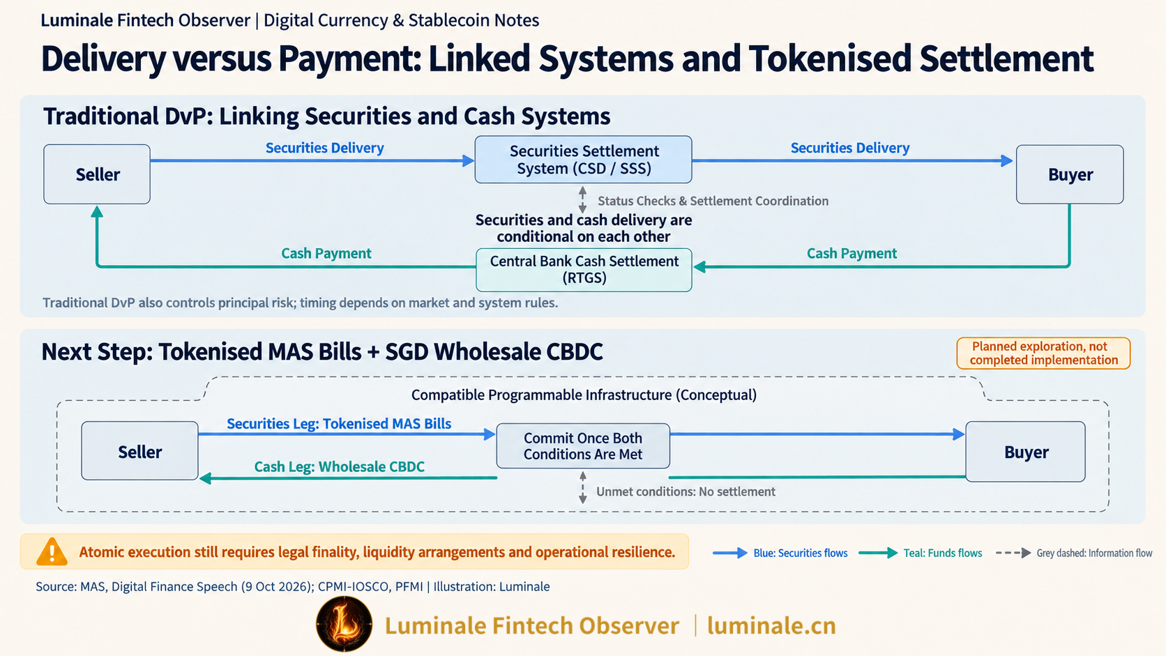 Delivery versus Payment: Linked Systems and Tokenised Settlement | Luminale based on MAS Digital Finance Speech and CPMI-IOSCO PFMI