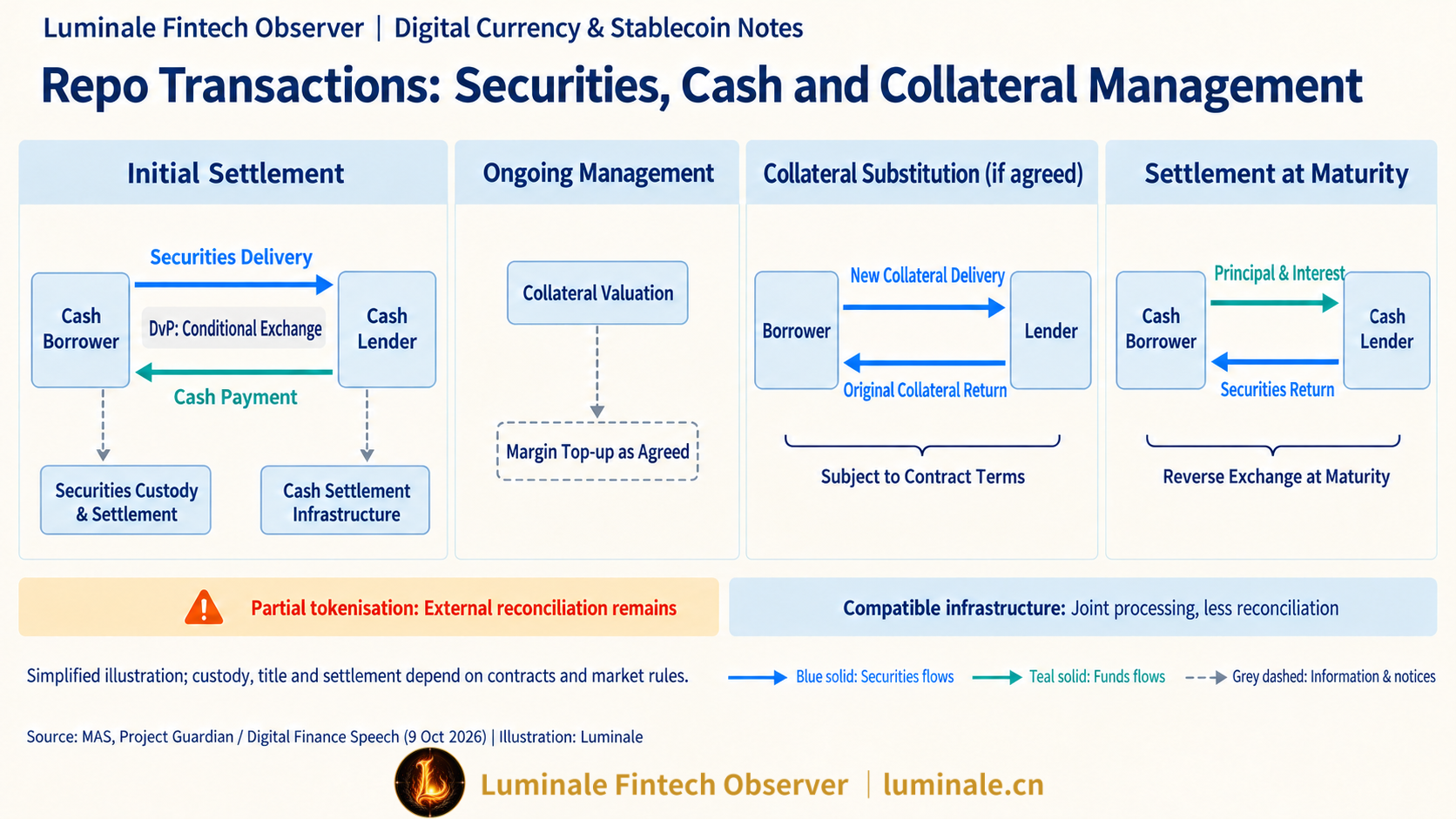 Repo Transactions: Securities, Cash and Collateral Management | Luminale based on MAS Project Guardian and Digital Finance Speech