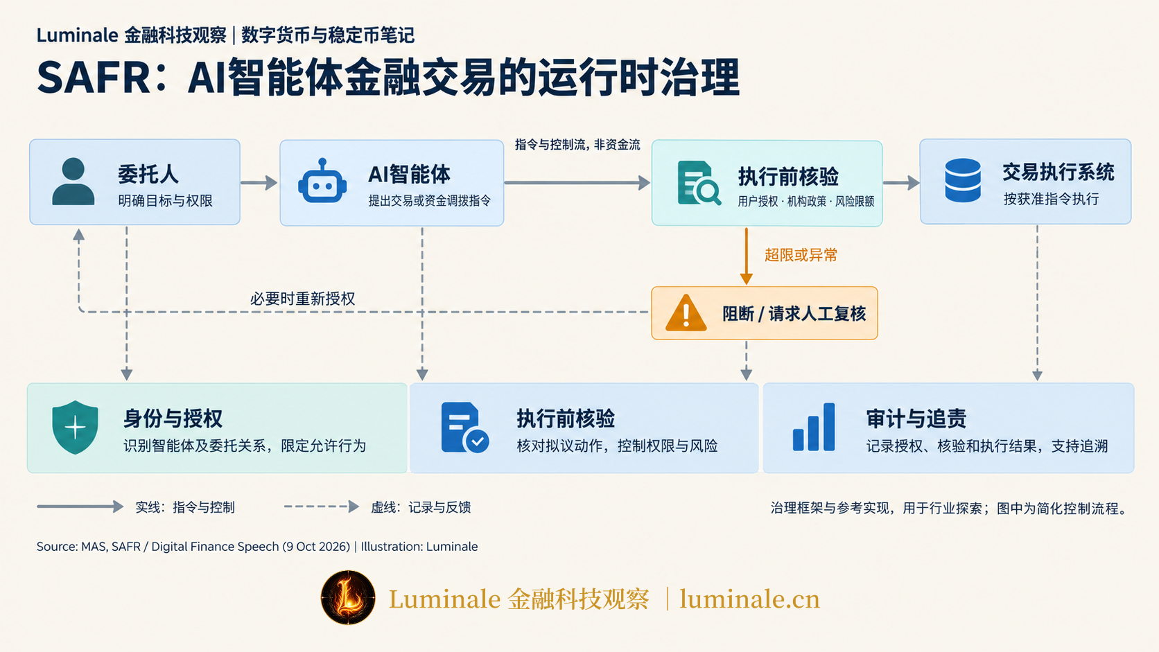 SAFR智能体金融交易的运行时治理|Luminale 根据 MAS SAFR 与2026年10月9日数字金融讲话资料整理