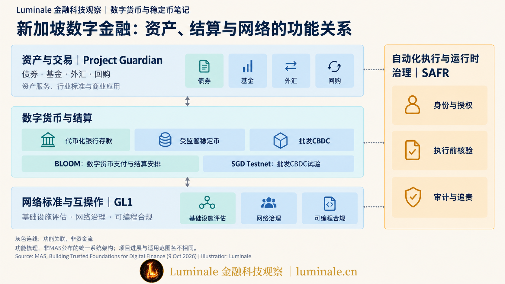 新加坡数字金融资产、结算与网络的功能关系|Luminale 根据 MAS 2026年10月9日数字金融讲话资料整理