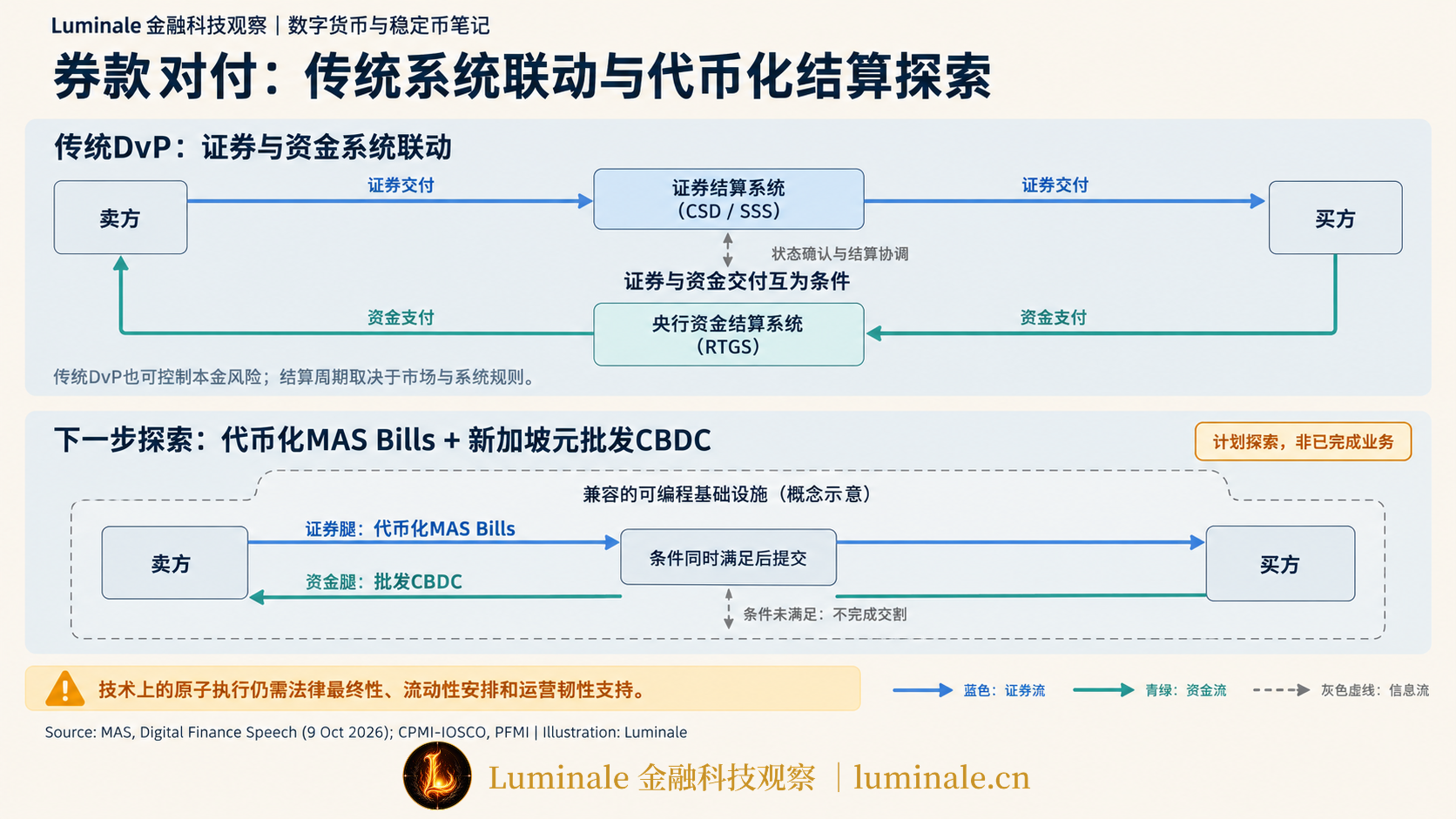 传统券款对付与代币化 MAS Bills 结算探索|Luminale 根据 MAS 数字金融讲话与 CPMI-IOSCO 金融市场基础设施原则资料整理