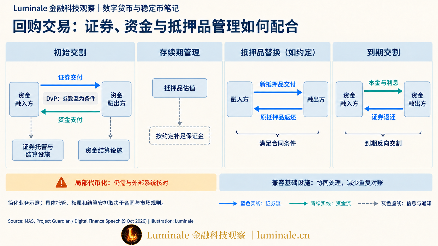 回购交易中的证券、资金与抵押品管理|Luminale 根据 MAS Project Guardian 与数字金融讲话资料整理