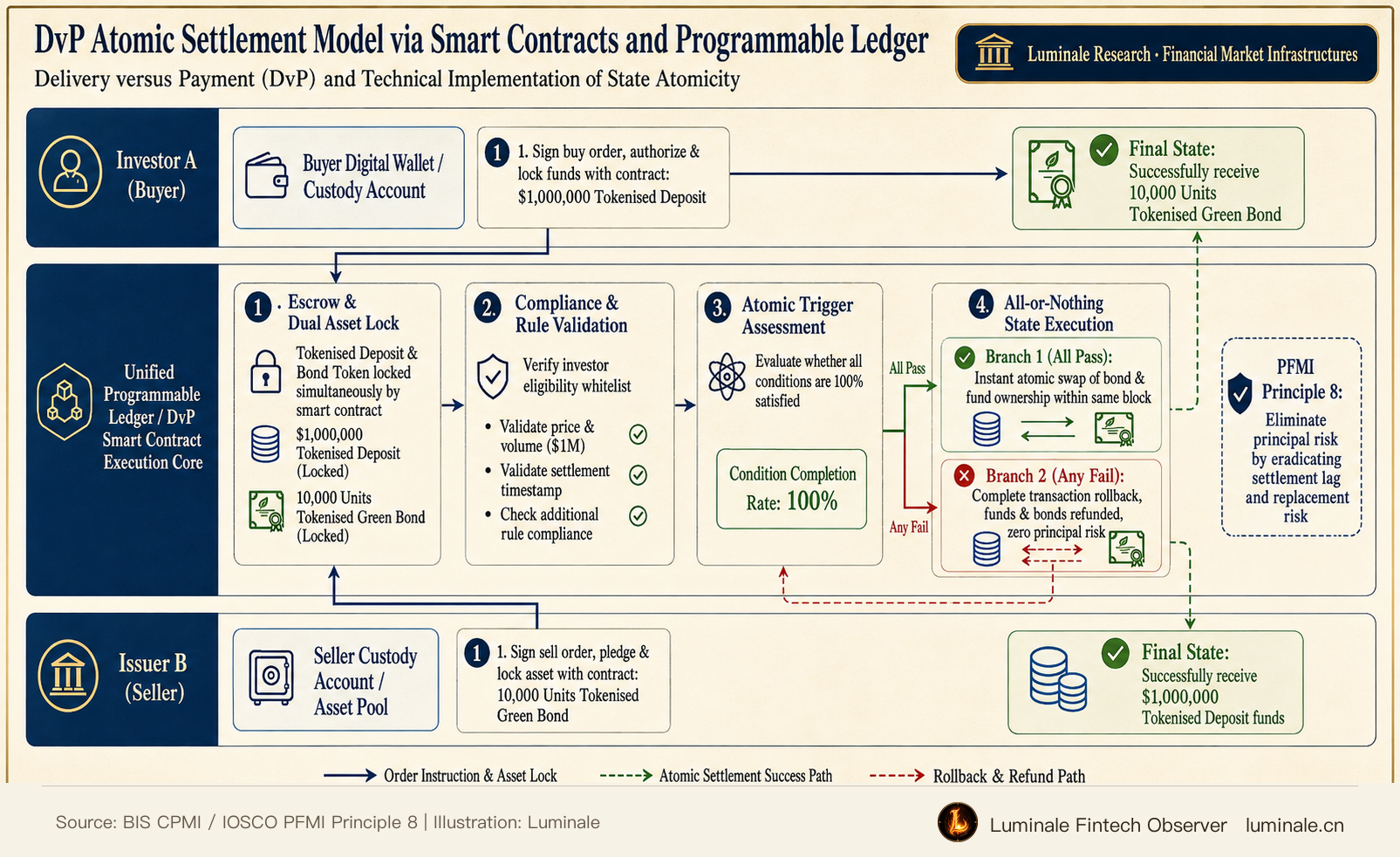 DvP Atomic Settlement Model via Smart Contracts and Programmable Ledger | Luminale based on BIS and CPMI Reports