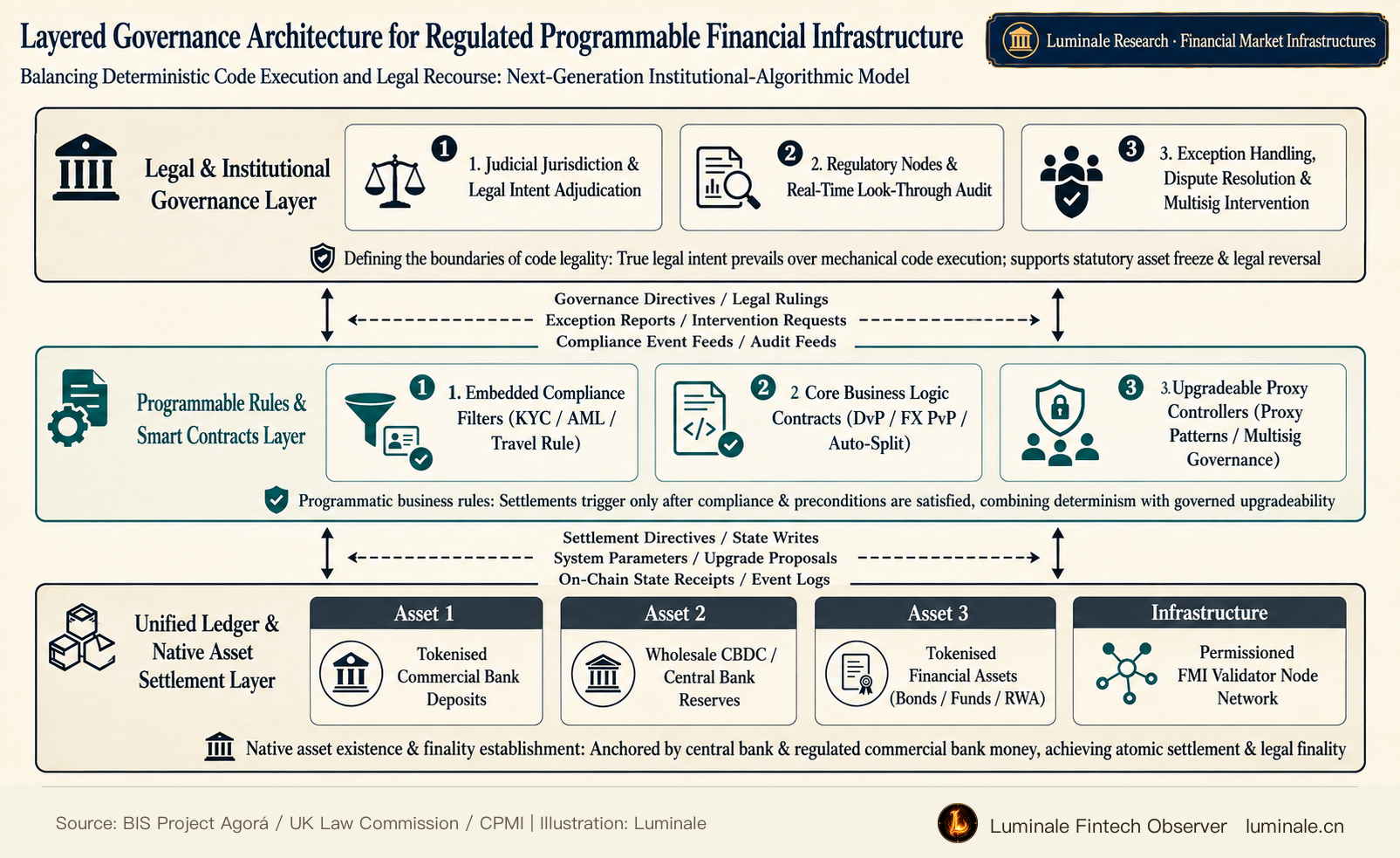 Layered Governance Architecture for Regulated Programmable Financial Infrastructure | Luminale based on BIS Project Agorá