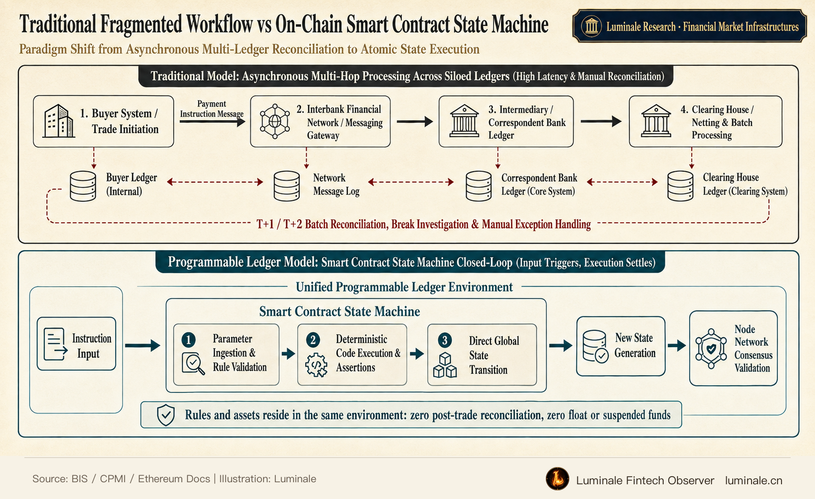 Traditional Fragmented Workflow vs On-Chain Smart Contract State Machine | Luminale based on BIS and CPMI Reports