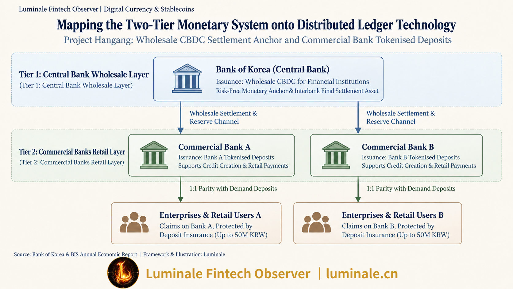 Mapping the Two-Tier Monetary System onto Distributed Ledger Technology | Luminale based on BOK & BIS