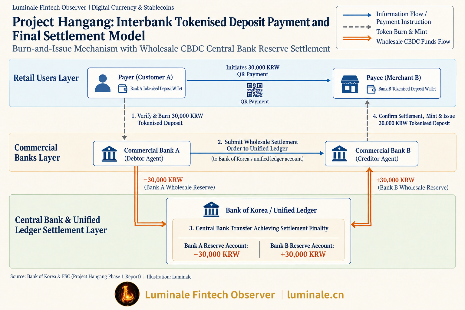 Project Hangang: Interbank Tokenised Deposit Payment and Final Settlement Model | Luminale based on BOK & FSC