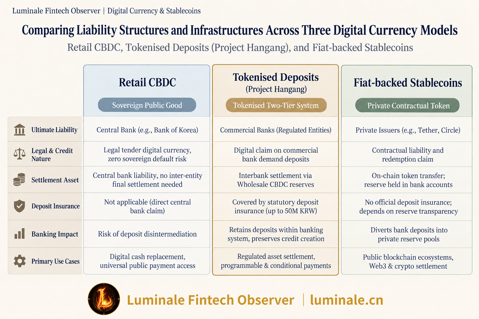 Comparing Liability Structures and Infrastructures Across Three Digital Currency Models | Luminale based on BIS & BOK