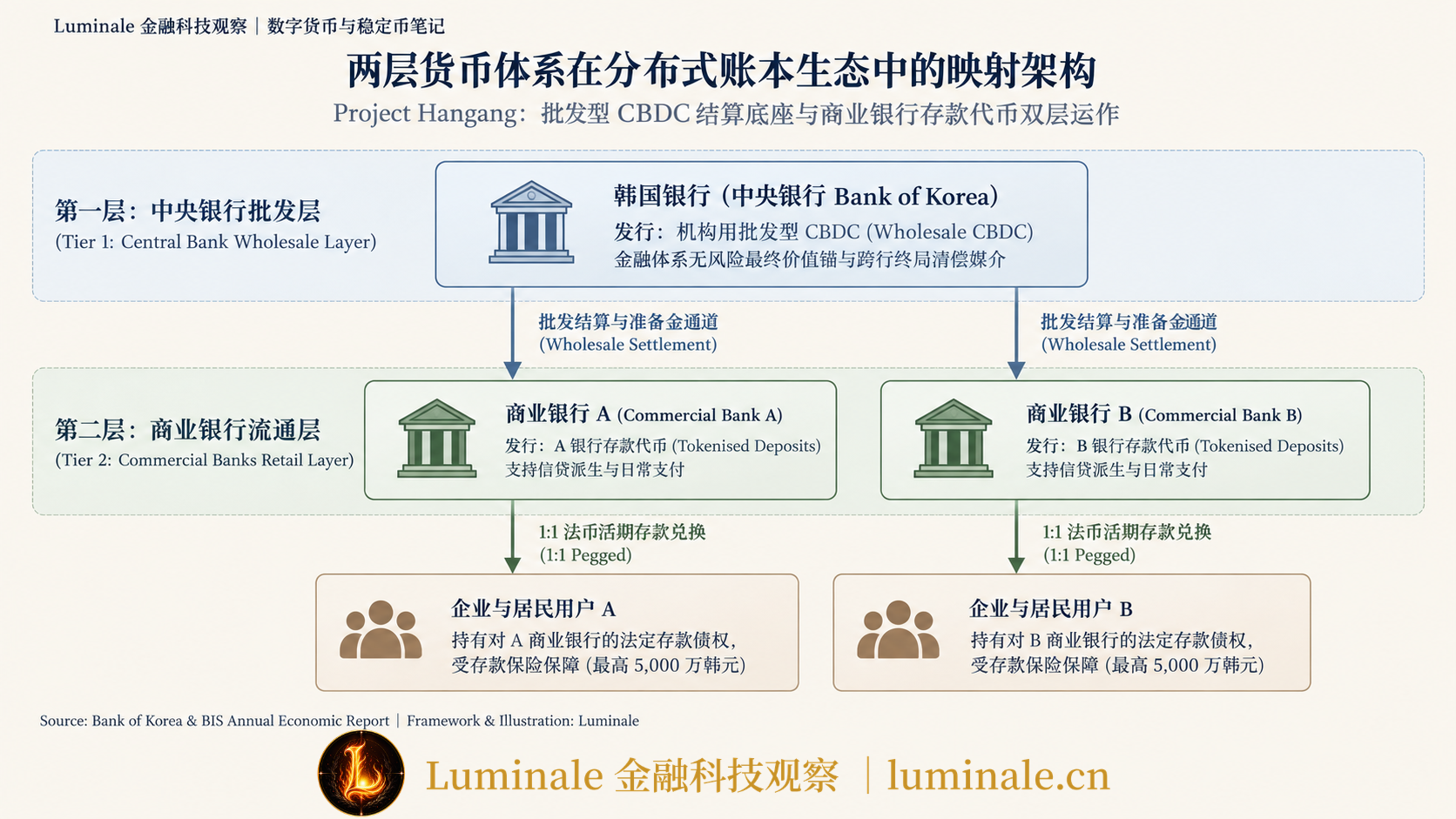 两层货币体系在分布式账本生态中的映射架构|Luminale 根据 韩国银行与 BIS 资料整理