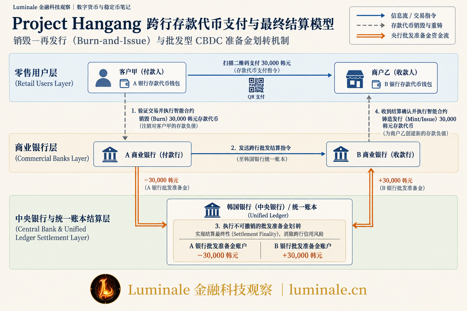 Project Hangang 跨行存款代币支付与最终结算模型|Luminale 根据 韩国银行与金融委员会一阶段报告 资料整理