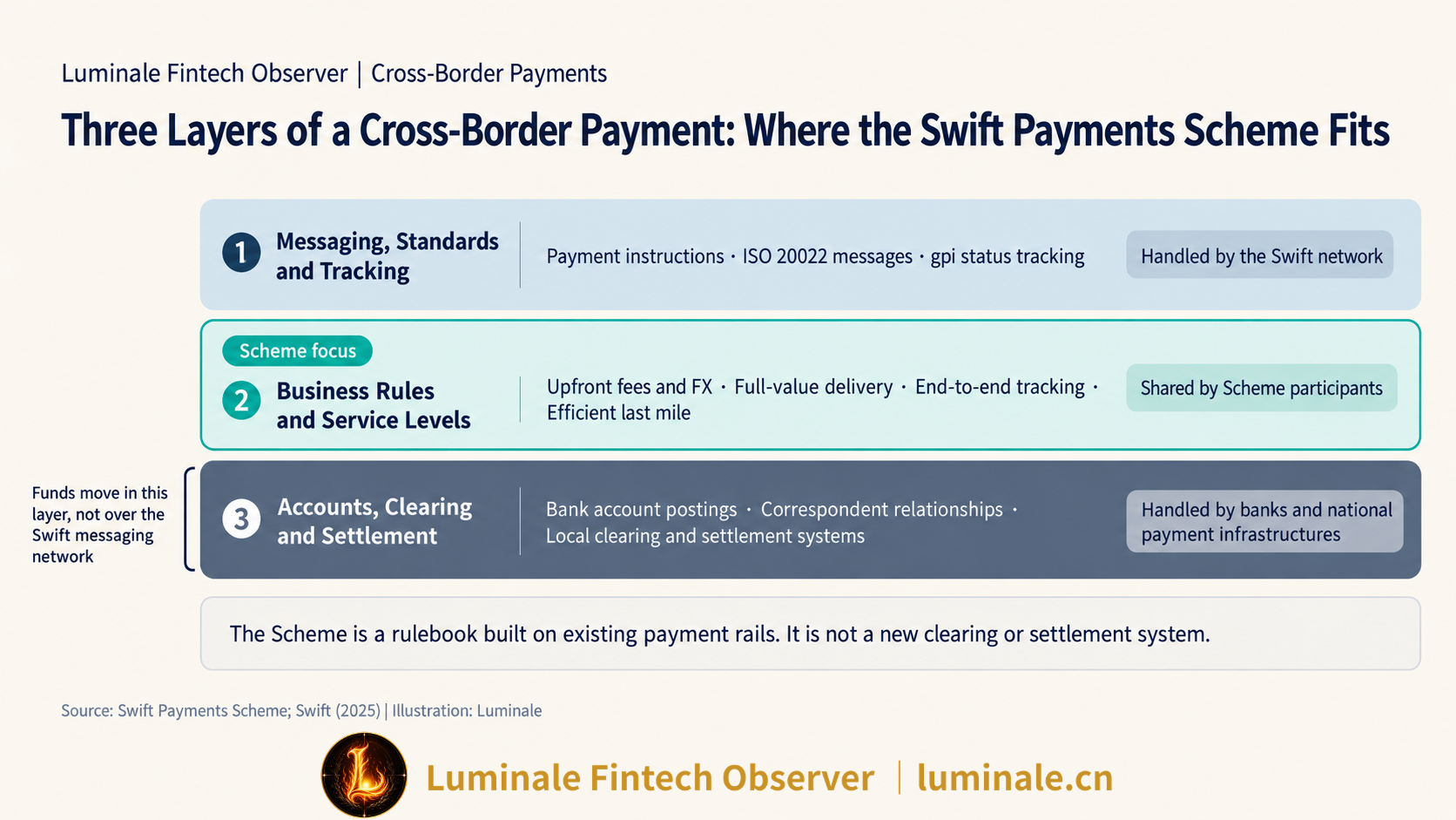 Three Layers of a Cross-Border Payment and Where the Swift Payments Scheme Fits | Luminale based on Swift public materials