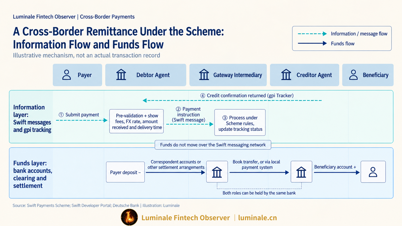 A Cross-Border Remittance Under the Scheme: Information Flow and Funds Flow in Two Swimlanes | Luminale based on Swift / Deutsche Bank public materials