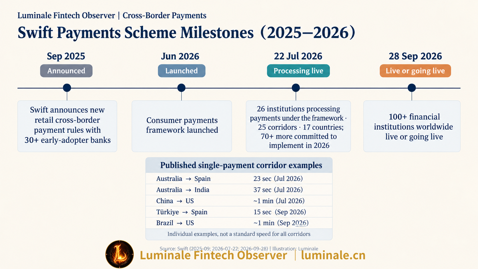 Swift Payments Scheme Rollout Milestones, 2025–2026 | Luminale based on Swift announcements
